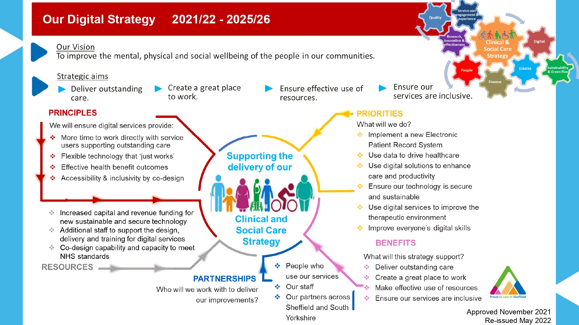 Digital Strategy 2021-2025 on a page