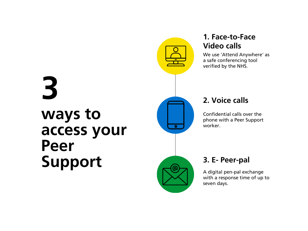 A flow chart infographic depicting how to access support worker care