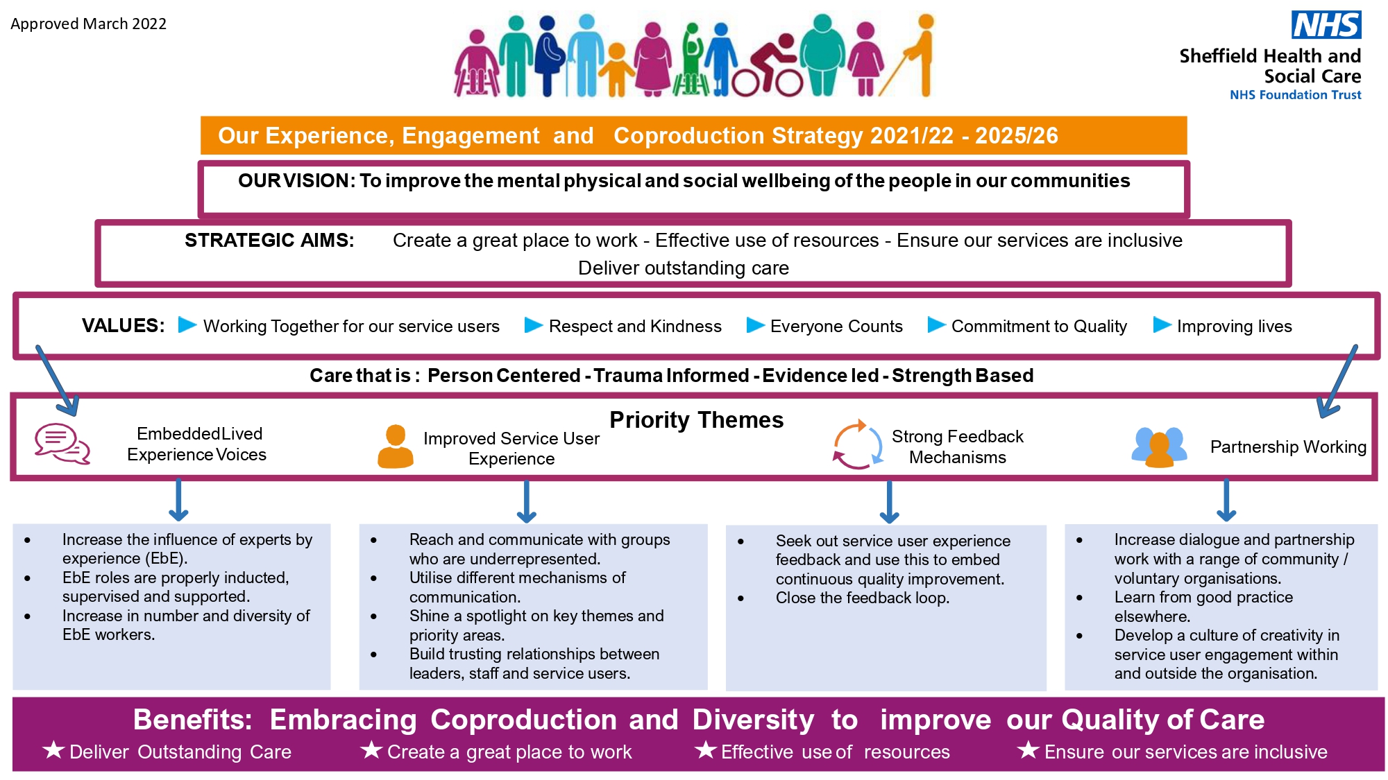 Service User Engagement and Experience Strategy 2022-2026 on a page