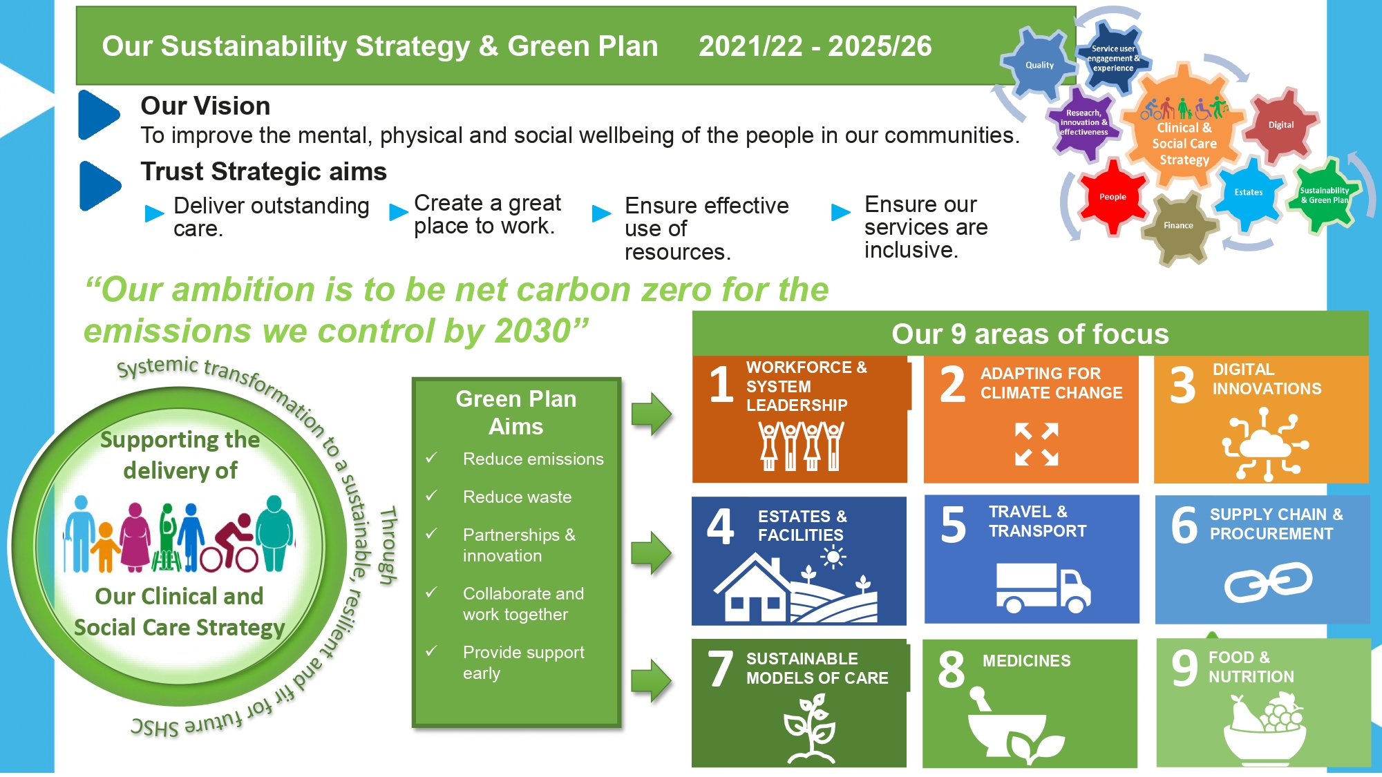 Sustainability Strategy and Green Plan - On a Page