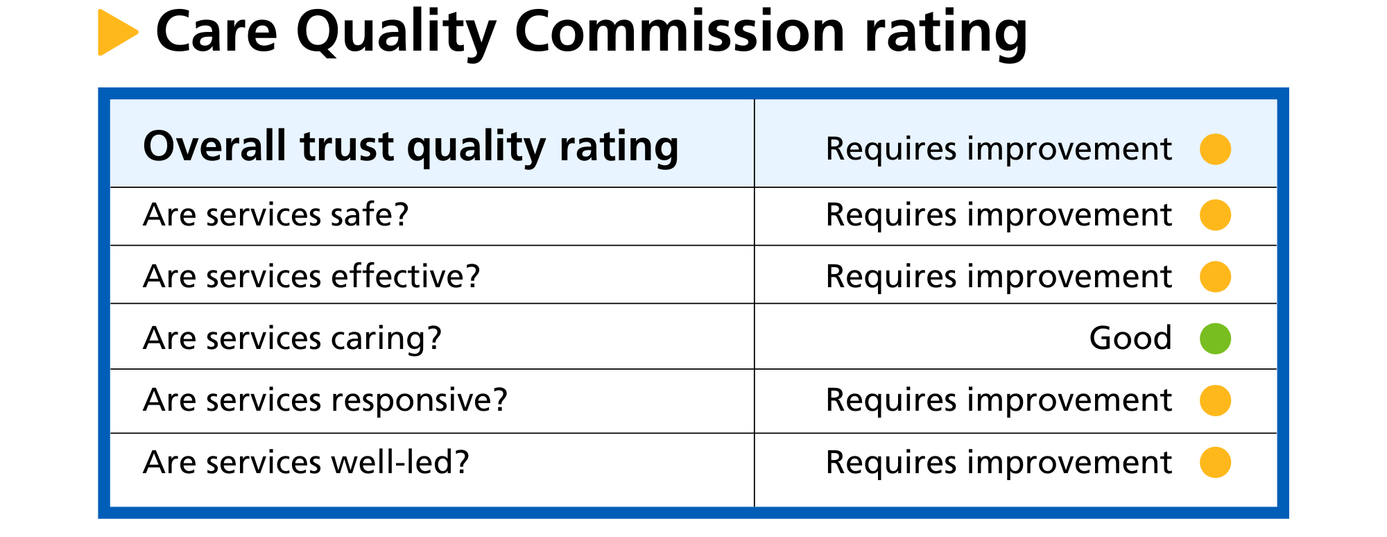 CQC rating domains