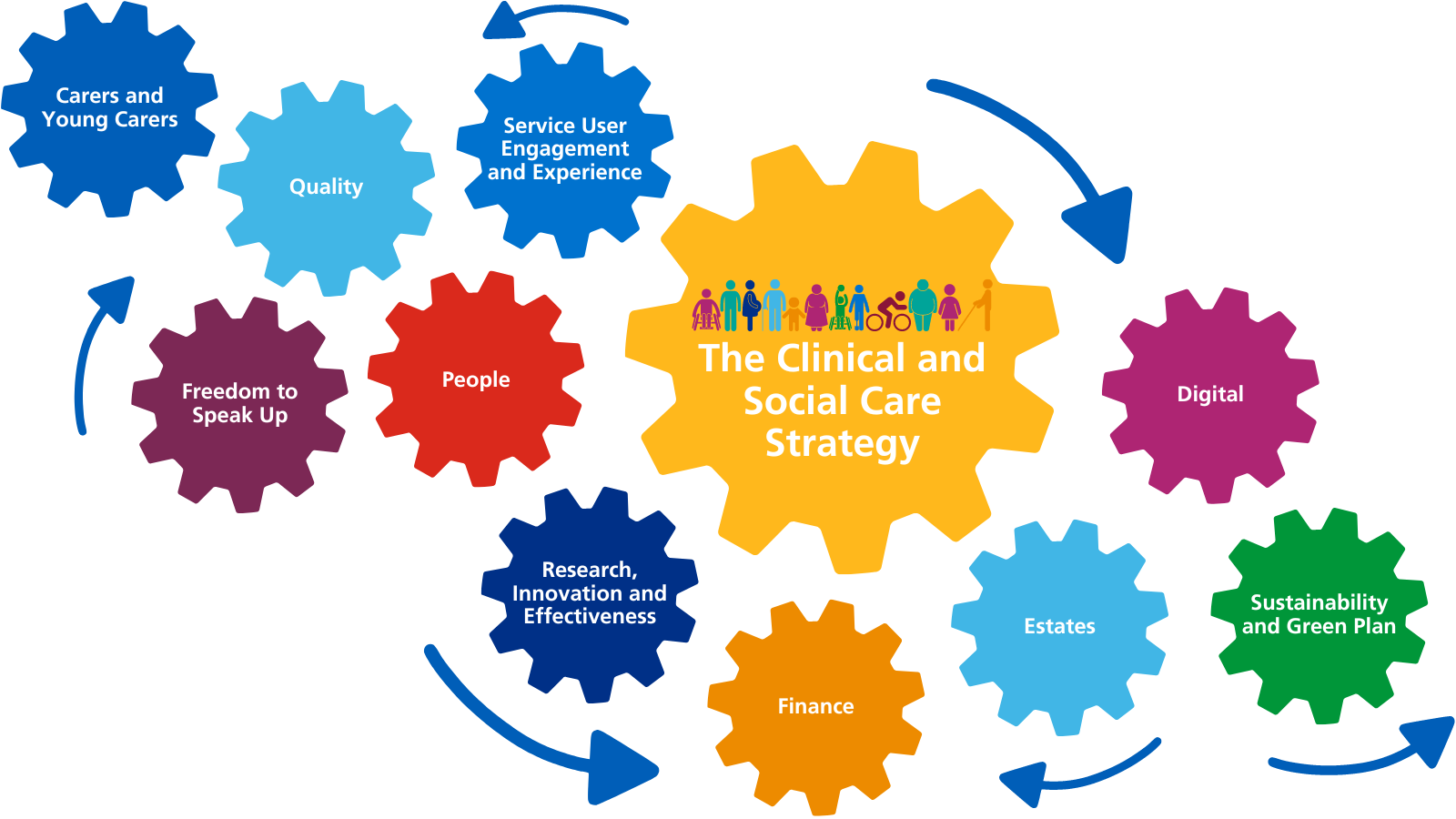 Enabling strategies in cogs working together