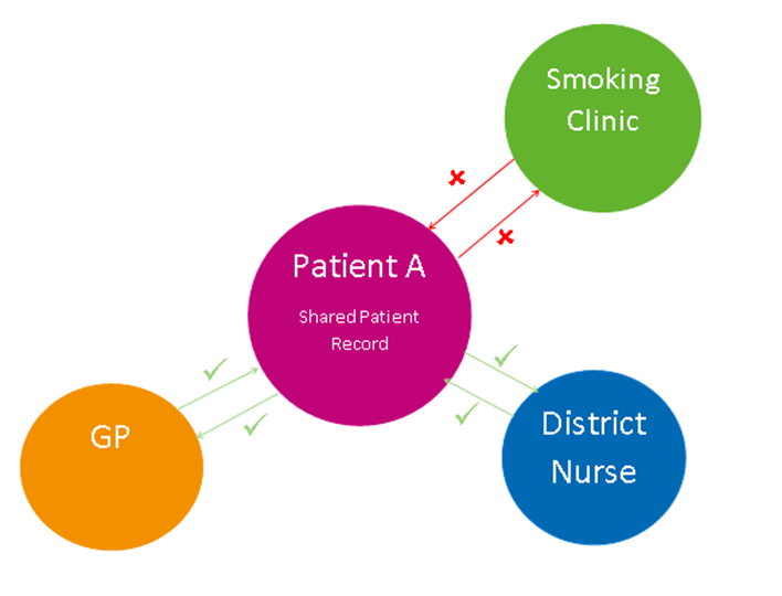 Circle in the centre labelled patient A shared patient record. Circle to the left labelled GP with arrows between it and Patient A in green with ticks alongside. Circle to the bottom right labelled District Nurse with green arrows and ticks also between it and Patient A. Circle in top right labelled smoking clinic. The arrows between it and Patient A are red and have crosses next to them.