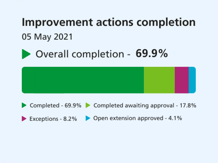 Back to good - improvement chart - 05 May 2021